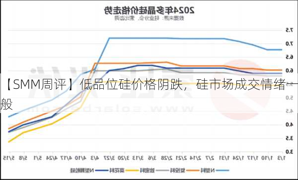 【SMM周评】低品位硅价格阴跌，硅市场成交情绪一般