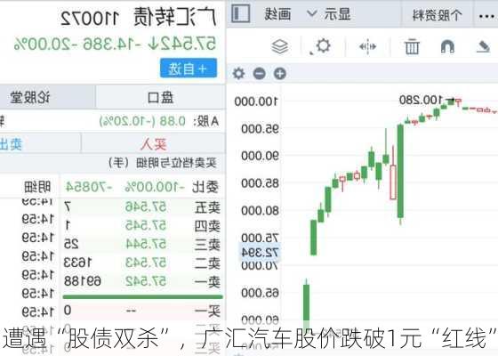 遭遇“股债双杀”，广汇汽车股价跌破1元“红线”