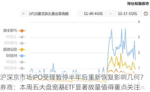 沪深京市场IPO受理暂停半年后重新恢复影响几何？券商：本周五大盘宽基ETF显著放量值得重点关注