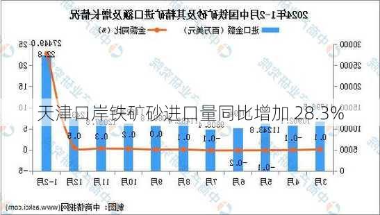 天津口岸铁矿砂进口量同比增加 28.3%