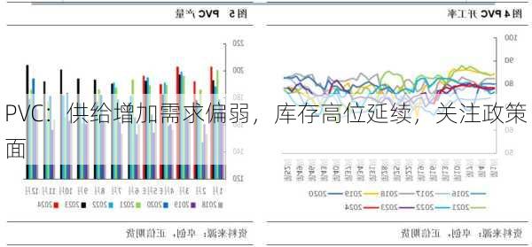 PVC：供给增加需求偏弱，库存高位延续，关注政策面