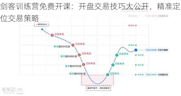 剑客训练营免费开课：开盘交易技巧大公开，精准定位交易策略