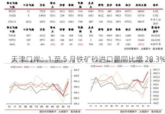 天津口岸：1 至 5 月铁矿砂进口量同比增 28.3%