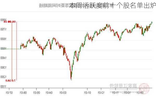 本周活跃度前十个股名单出炉