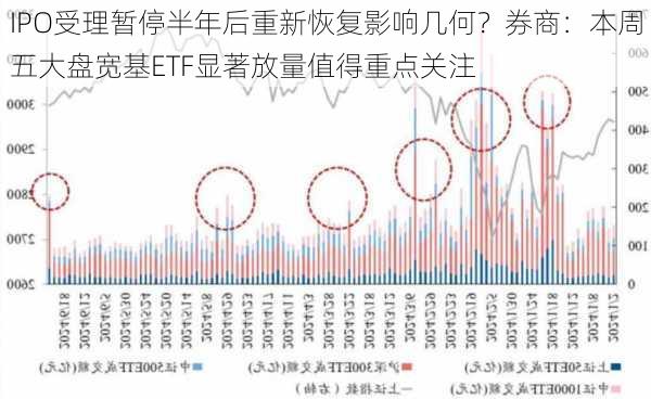 IPO受理暂停半年后重新恢复影响几何？券商：本周五大盘宽基ETF显著放量值得重点关注