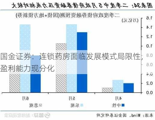 国金证券：连锁药房面临发展模式局限性，盈利能力现分化