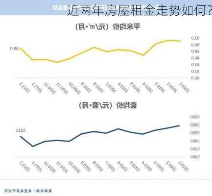 近两年房屋租金走势如何？