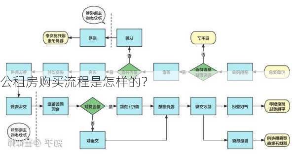 公租房购买流程是怎样的？