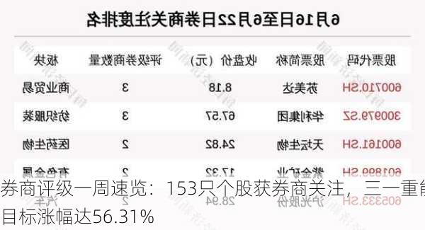 券商评级一周速览：153只个股获券商关注，三一重能目标涨幅达56.31%