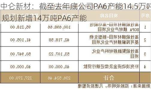 中仑新材：截至去年底公司PA6产能14.5万吨 规划新增14万吨PA6产能