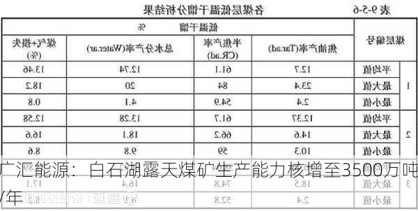 广汇能源：白石湖露天煤矿生产能力核增至3500万吨/年