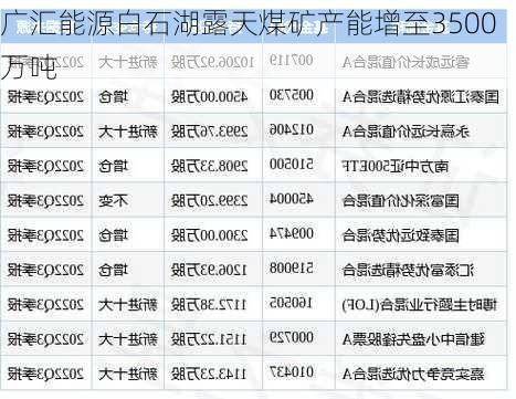 广汇能源白石湖露天煤矿产能增至3500万吨