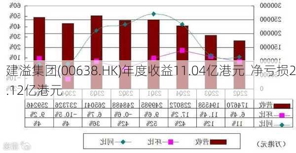 建溢集团(00638.HK)年度收益11.04亿港元  净亏损2.12亿港元