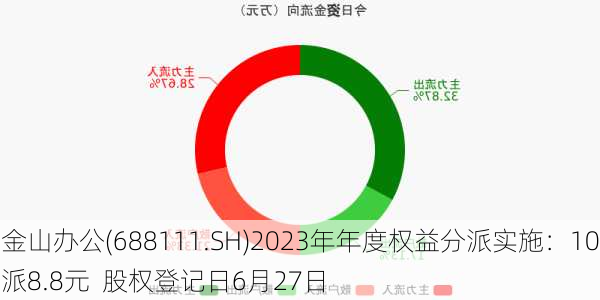 金山办公(688111.SH)2023年年度权益分派实施：10派8.8元  股权登记日6月27日