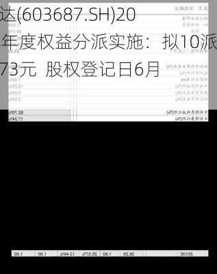 大胜达(603687.SH)2023年年度权益分派实施：拟10派0.4873元  股权登记日6月27日