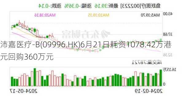 沛嘉医疗-B(09996.HK)6月21日耗资1078.42万港元回购360万元