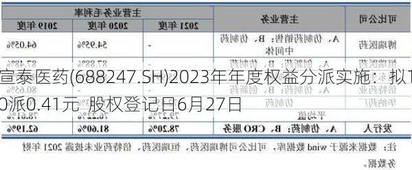 宣泰医药(688247.SH)2023年年度权益分派实施：拟10派0.41元  股权登记日6月27日