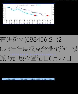 有研粉材(688456.SH)2023年年度权益分派实施：拟10派2元  股权登记日6月27日