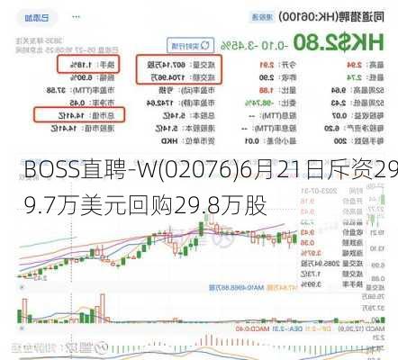 BOSS直聘-W(02076)6月21日斥资299.7万美元回购29.8万股