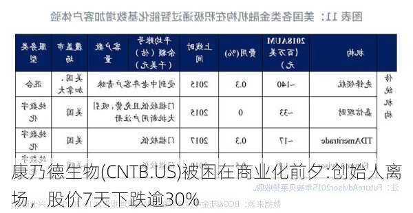 康乃德生物(CNTB.US)被困在商业化前夕:创始人离场，股价7天下跌逾30%