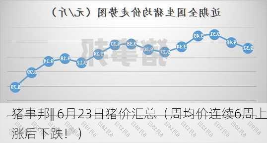 猪事邦|| 6月23日猪价汇总（周均价连续6周上涨后下跌！）