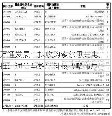 万通发展：拟收购索尔思光电，推进通信与数字科技战略布局