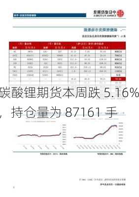 碳酸锂期货本周跌 5.16%，持仓量为 87161 手