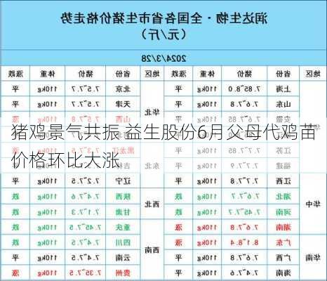 猪鸡景气共振 益生股份6月父母代鸡苗价格环比大涨