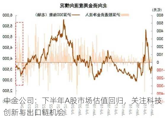 中金公司：下半年A股市场估值回归，关注科技创新与出口链机会