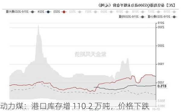 动力煤：港口库存增 110.2 万吨，价格下跌