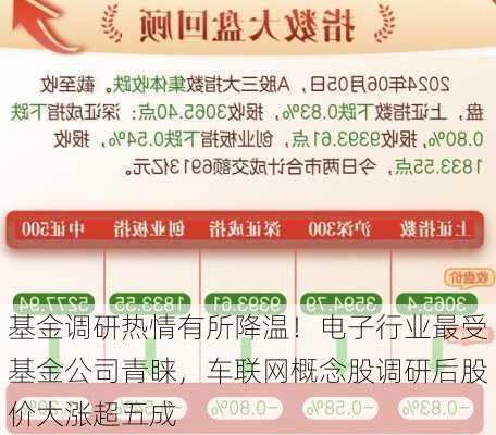 基金调研热情有所降温！电子行业最受基金公司青睐，车联网概念股调研后股价大涨超五成