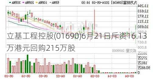 立基工程控股(01690)6月21日斥资16.13万港元回购215万股