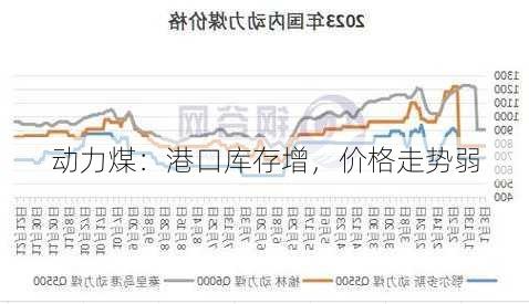 动力煤：港口库存增，价格走势弱