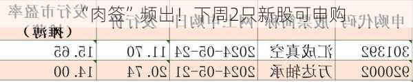 “肉签”频出！下周2只新股可申购