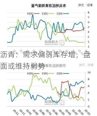 沥青：需求偏弱库存增，盘面或维持弱势