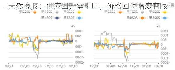 天然橡胶：供应回升需求旺，价格回调幅度有限