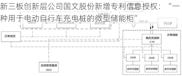 新三板创新层公司国文股份新增专利信息授权：“一种用于电动自行车充电桩的微型储能柜”