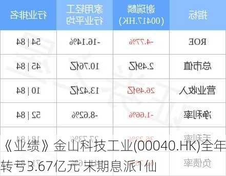 《业绩》金山科技工业(00040.HK)全年转亏3.67亿元 末期息派1仙