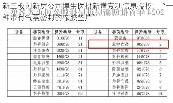 新三板创新层公司博生医材新增专利信息授权：“一种带有气囊密封的橡胶垫片”