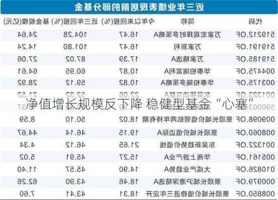 净值增长规模反下降 稳健型基金“心塞”