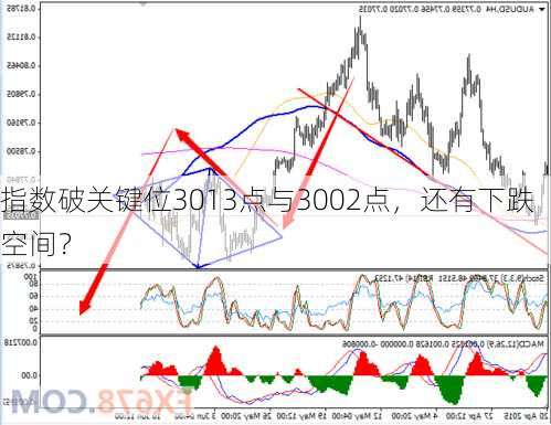 指数破关键位3013点与3002点，还有下跌空间？