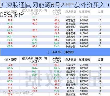 沪深股通|南网能源6月21日获外资买入0.03%股份