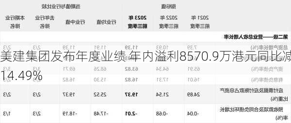 美建集团发布年度业绩 年内溢利8570.9万港元同比减少14.49%