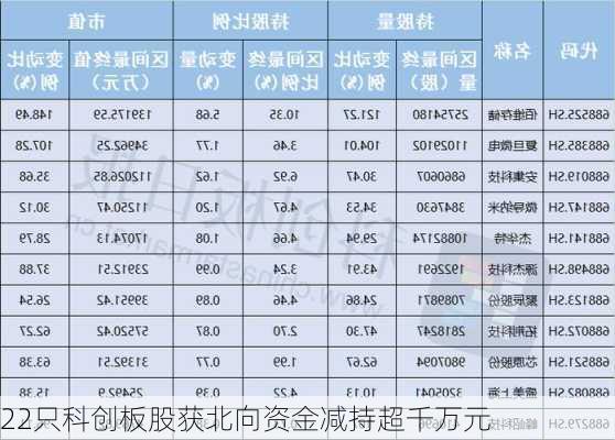 22只科创板股获北向资金减持超千万元