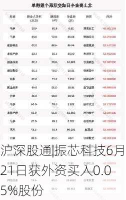 沪深股通|振芯科技6月21日获外资买入0.05%股份