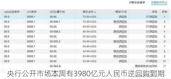 央行公开市场本周有3980亿元人民币逆回购到期