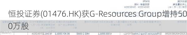 恒投证券(01476.HK)获G-Resources Group增持500万股