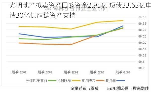 光明地产拟卖资产回笼资金2.95亿 短债33.63亿申请30亿供应链资产支持