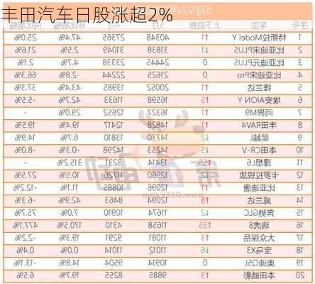 丰田汽车日股涨超2%