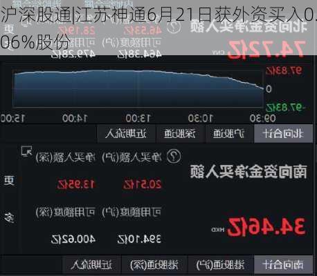 沪深股通|江苏神通6月21日获外资买入0.06%股份